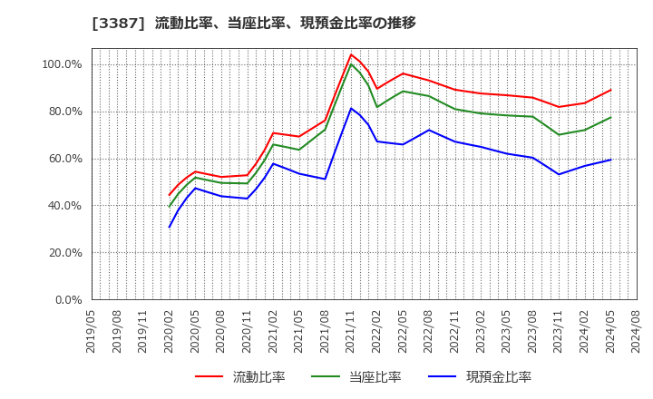 3387 (株)クリエイト・レストランツ・ホールディングス: 流動比率、当座比率、現預金比率の推移