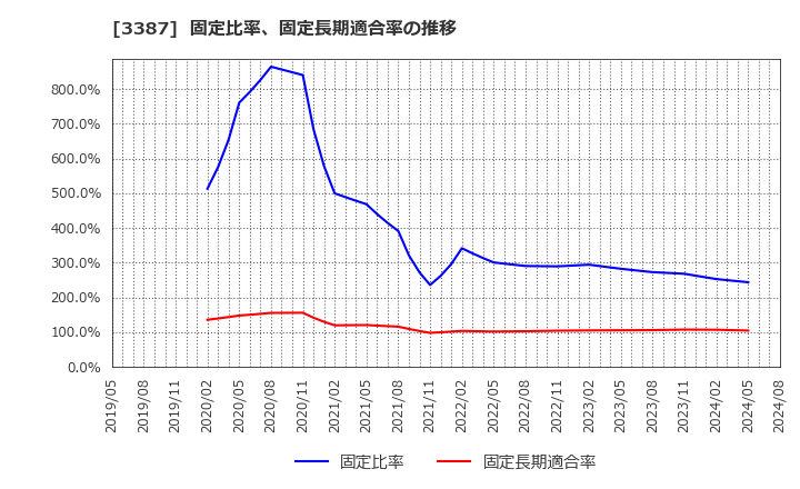 3387 (株)クリエイト・レストランツ・ホールディングス: 固定比率、固定長期適合率の推移