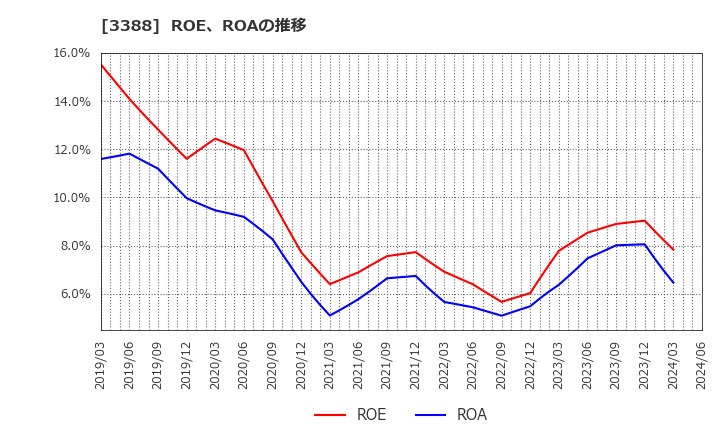 3388 明治電機工業(株): ROE、ROAの推移