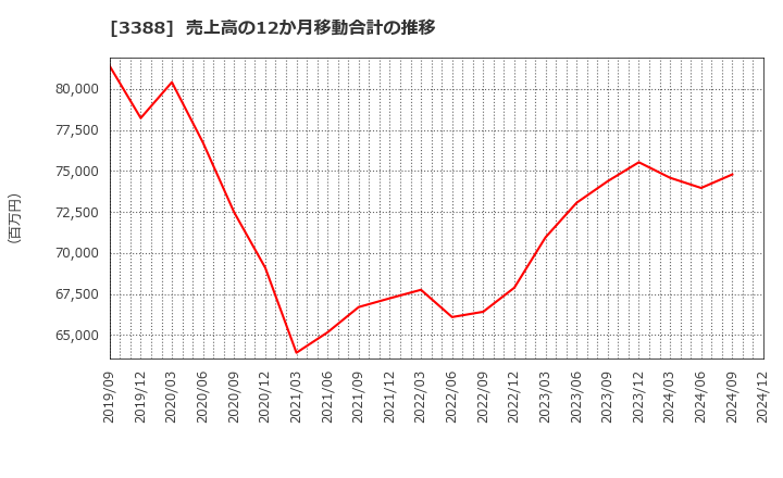 3388 明治電機工業(株): 売上高の12か月移動合計の推移