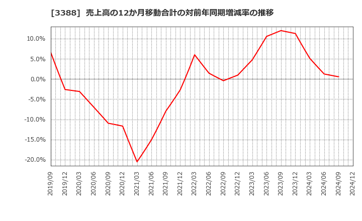 3388 明治電機工業(株): 売上高の12か月移動合計の対前年同期増減率の推移