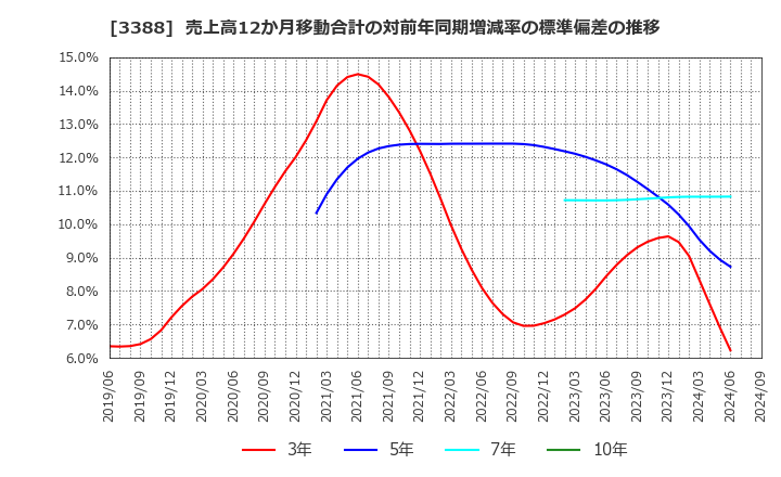 3388 明治電機工業(株): 売上高12か月移動合計の対前年同期増減率の標準偏差の推移