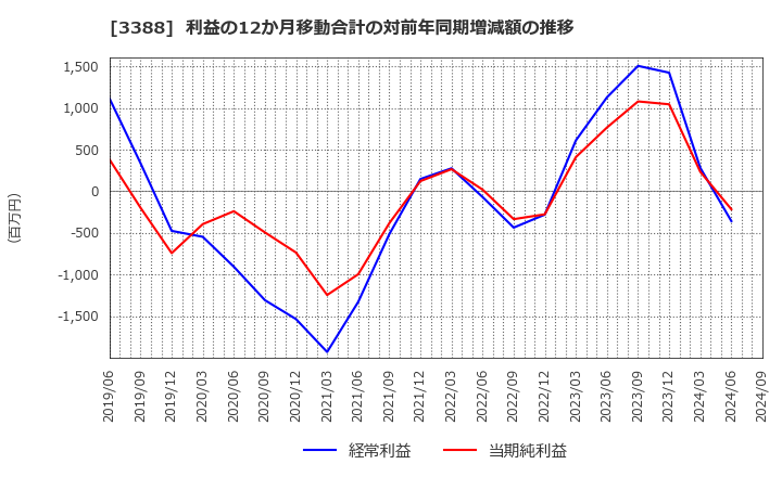 3388 明治電機工業(株): 利益の12か月移動合計の対前年同期増減額の推移