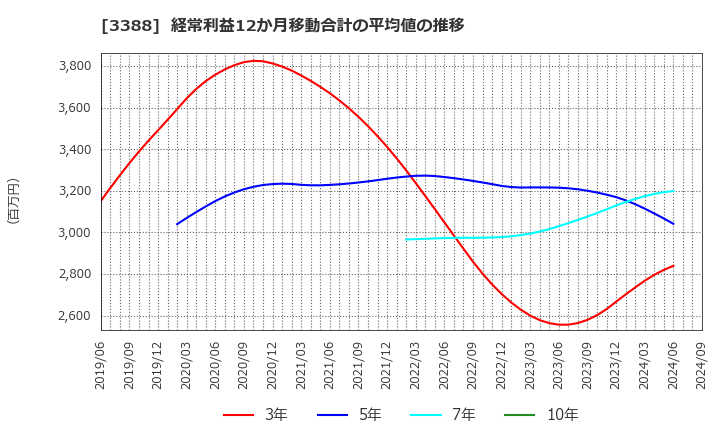 3388 明治電機工業(株): 経常利益12か月移動合計の平均値の推移