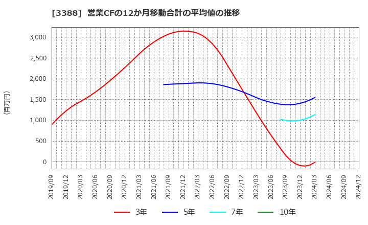 3388 明治電機工業(株): 営業CFの12か月移動合計の平均値の推移