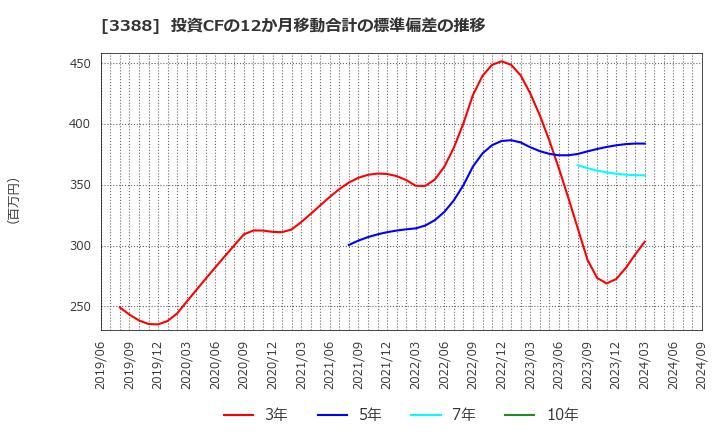 3388 明治電機工業(株): 投資CFの12か月移動合計の標準偏差の推移