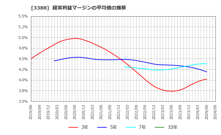 3388 明治電機工業(株): 経常利益マージンの平均値の推移