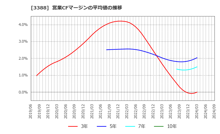 3388 明治電機工業(株): 営業CFマージンの平均値の推移