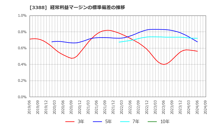 3388 明治電機工業(株): 経常利益マージンの標準偏差の推移