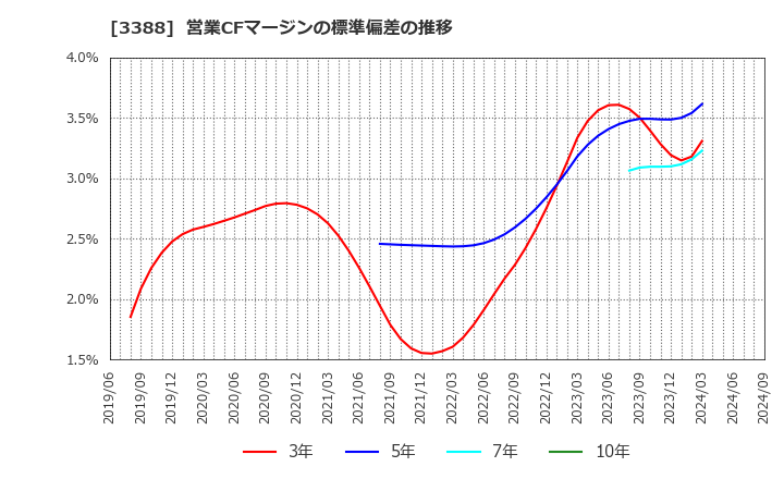 3388 明治電機工業(株): 営業CFマージンの標準偏差の推移