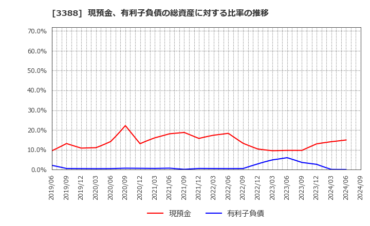 3388 明治電機工業(株): 現預金、有利子負債の総資産に対する比率の推移