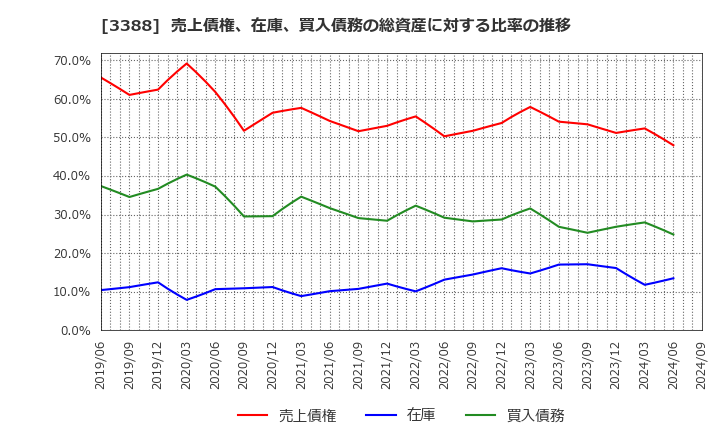 3388 明治電機工業(株): 売上債権、在庫、買入債務の総資産に対する比率の推移