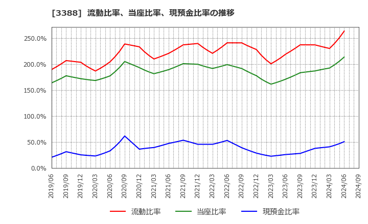 3388 明治電機工業(株): 流動比率、当座比率、現預金比率の推移