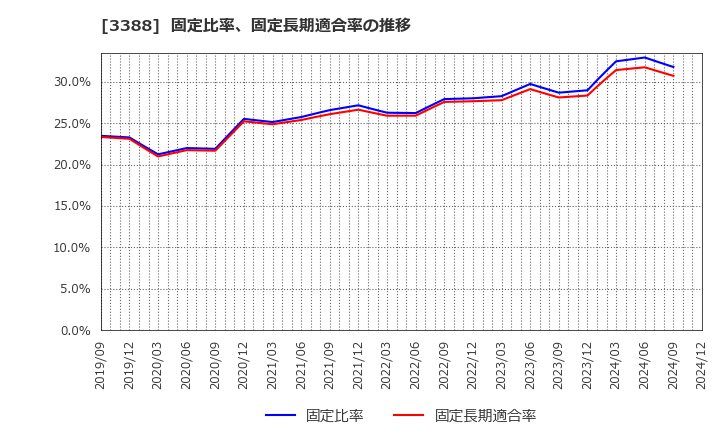 3388 明治電機工業(株): 固定比率、固定長期適合率の推移