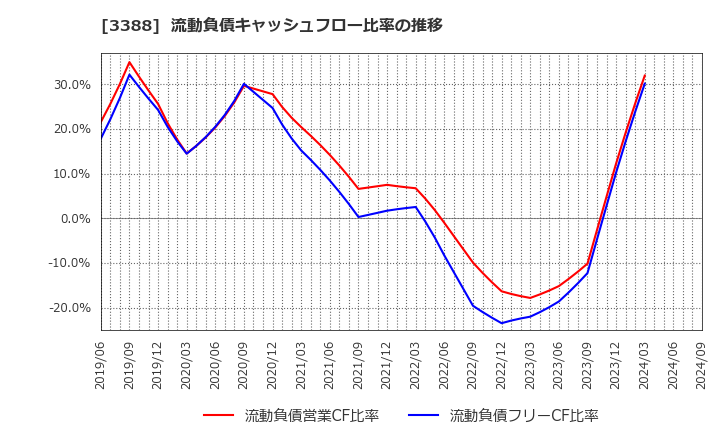 3388 明治電機工業(株): 流動負債キャッシュフロー比率の推移