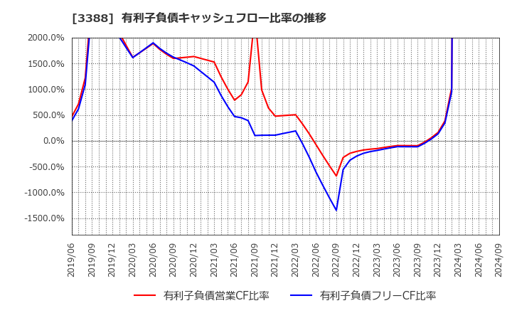 3388 明治電機工業(株): 有利子負債キャッシュフロー比率の推移