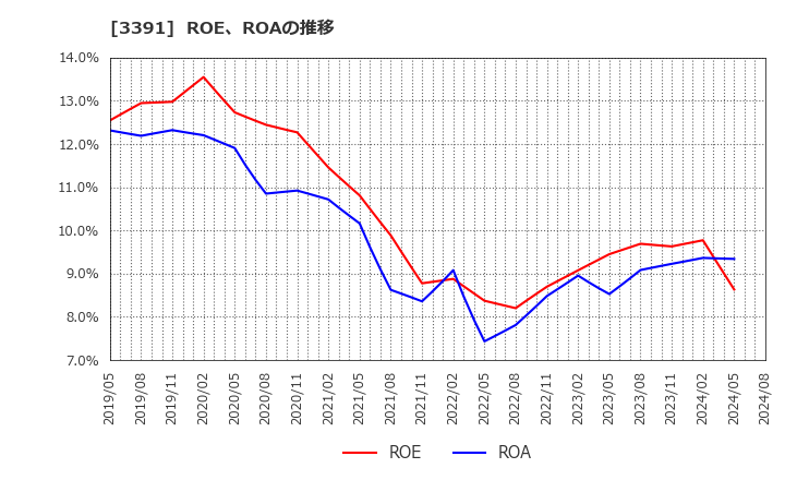 3391 (株)ツルハホールディングス: ROE、ROAの推移