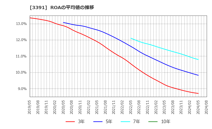 3391 (株)ツルハホールディングス: ROAの平均値の推移