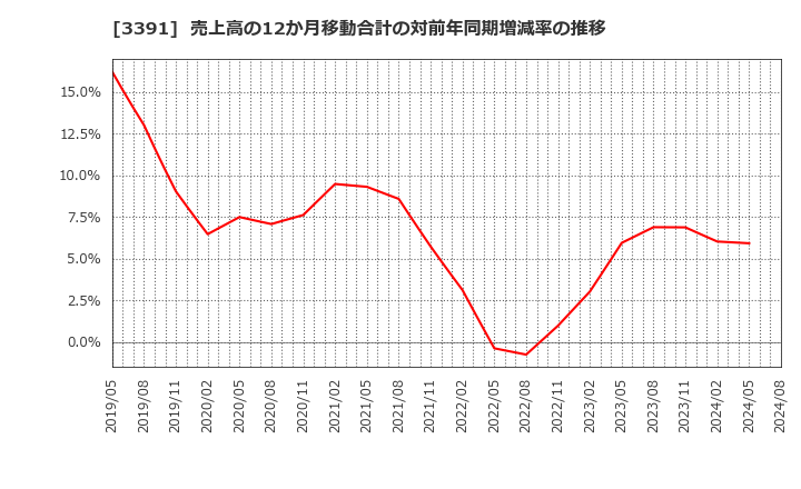 3391 (株)ツルハホールディングス: 売上高の12か月移動合計の対前年同期増減率の推移