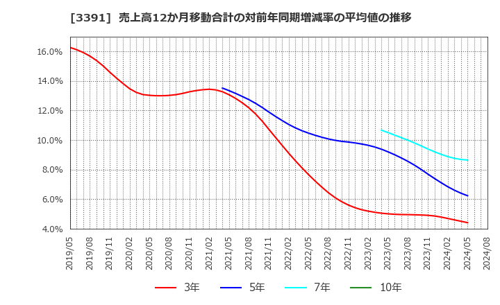 3391 (株)ツルハホールディングス: 売上高12か月移動合計の対前年同期増減率の平均値の推移