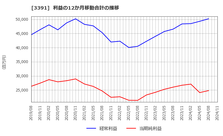 3391 (株)ツルハホールディングス: 利益の12か月移動合計の推移