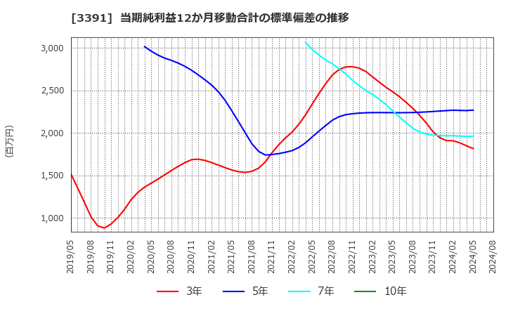 3391 (株)ツルハホールディングス: 当期純利益12か月移動合計の標準偏差の推移