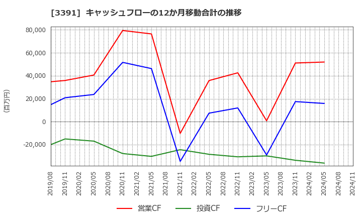 3391 (株)ツルハホールディングス: キャッシュフローの12か月移動合計の推移