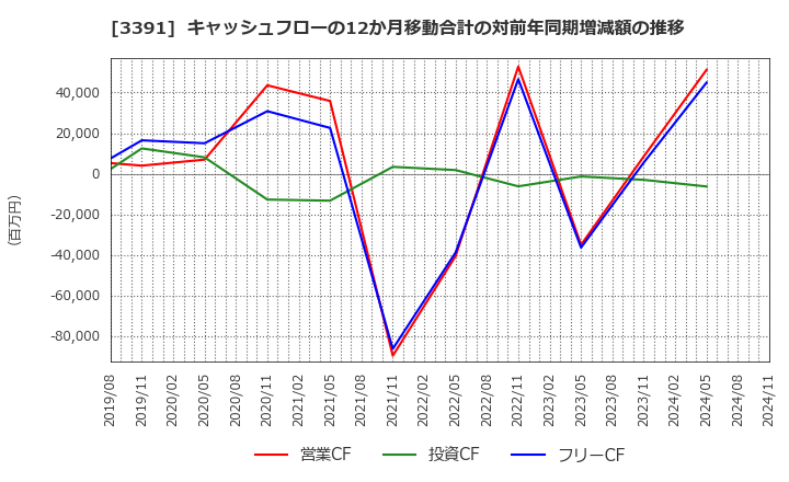 3391 (株)ツルハホールディングス: キャッシュフローの12か月移動合計の対前年同期増減額の推移