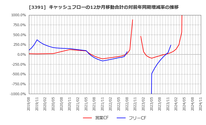 3391 (株)ツルハホールディングス: キャッシュフローの12か月移動合計の対前年同期増減率の推移