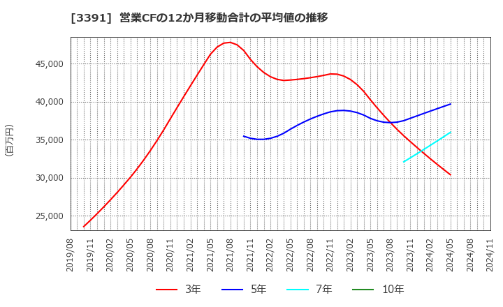 3391 (株)ツルハホールディングス: 営業CFの12か月移動合計の平均値の推移