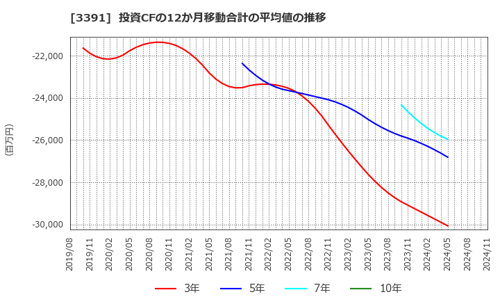 3391 (株)ツルハホールディングス: 投資CFの12か月移動合計の平均値の推移