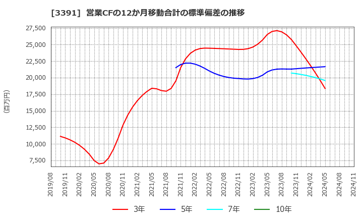 3391 (株)ツルハホールディングス: 営業CFの12か月移動合計の標準偏差の推移