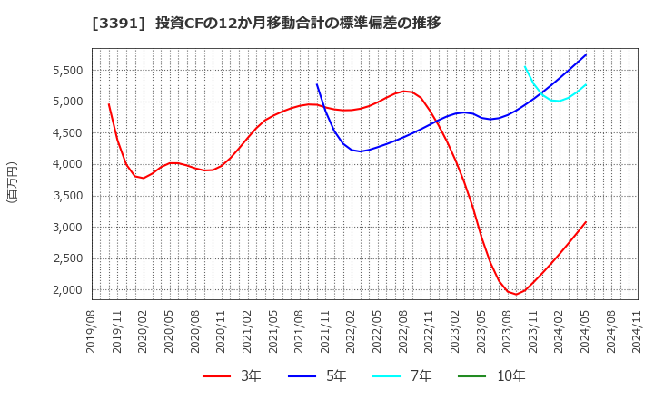 3391 (株)ツルハホールディングス: 投資CFの12か月移動合計の標準偏差の推移