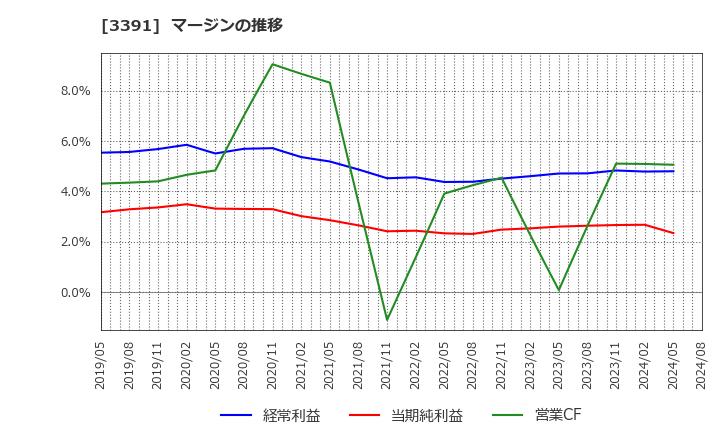 3391 (株)ツルハホールディングス: マージンの推移