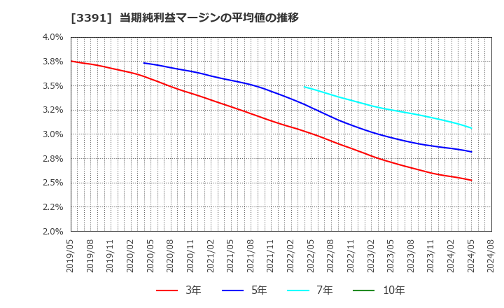 3391 (株)ツルハホールディングス: 当期純利益マージンの平均値の推移