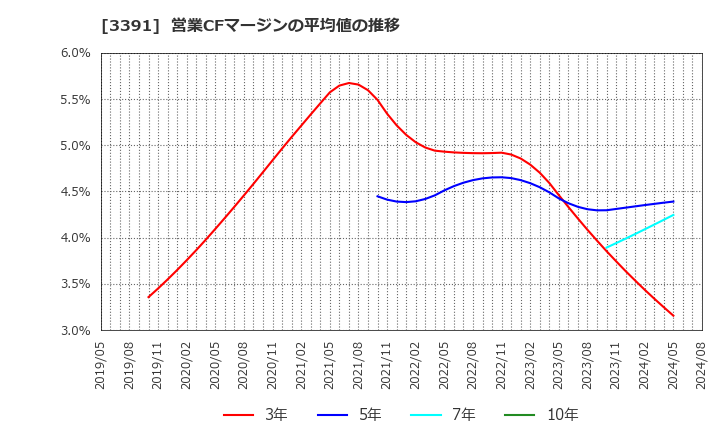 3391 (株)ツルハホールディングス: 営業CFマージンの平均値の推移