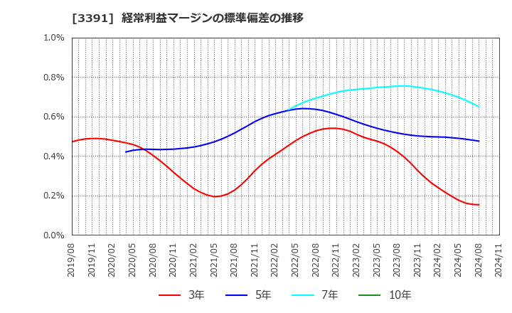 3391 (株)ツルハホールディングス: 経常利益マージンの標準偏差の推移