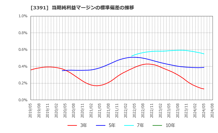 3391 (株)ツルハホールディングス: 当期純利益マージンの標準偏差の推移