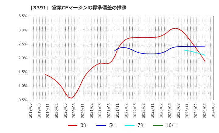 3391 (株)ツルハホールディングス: 営業CFマージンの標準偏差の推移