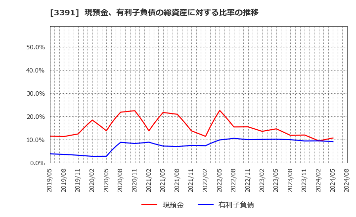 3391 (株)ツルハホールディングス: 現預金、有利子負債の総資産に対する比率の推移