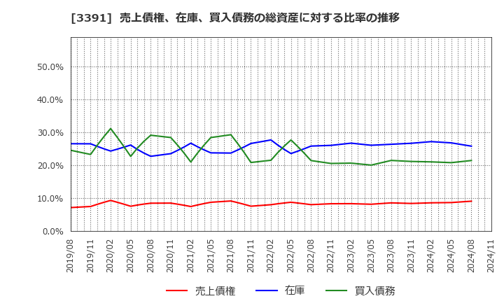 3391 (株)ツルハホールディングス: 売上債権、在庫、買入債務の総資産に対する比率の推移