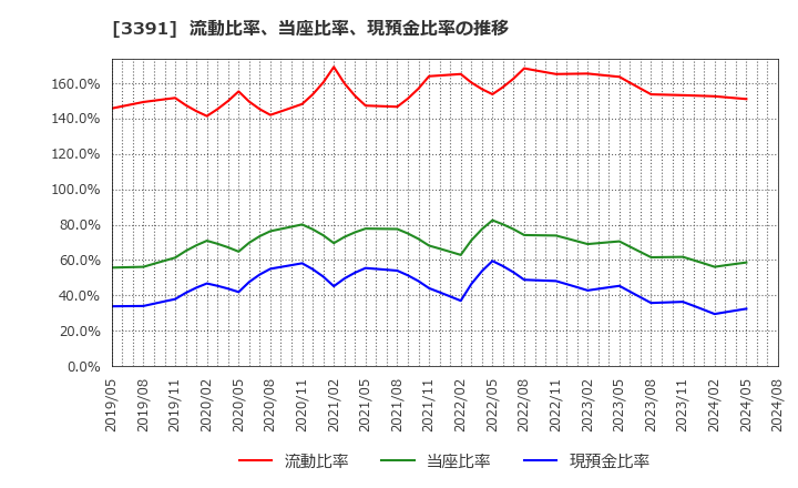 3391 (株)ツルハホールディングス: 流動比率、当座比率、現預金比率の推移