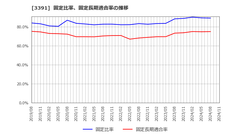 3391 (株)ツルハホールディングス: 固定比率、固定長期適合率の推移