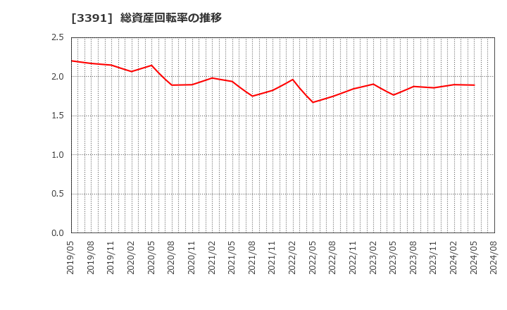 3391 (株)ツルハホールディングス: 総資産回転率の推移