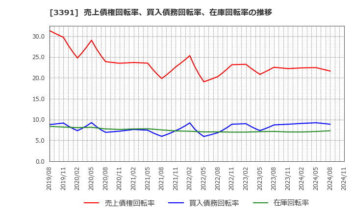 3391 (株)ツルハホールディングス: 売上債権回転率、買入債務回転率、在庫回転率の推移