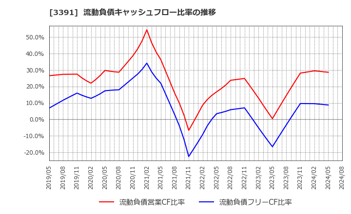 3391 (株)ツルハホールディングス: 流動負債キャッシュフロー比率の推移