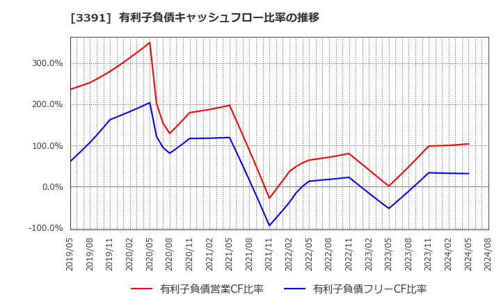 3391 (株)ツルハホールディングス: 有利子負債キャッシュフロー比率の推移