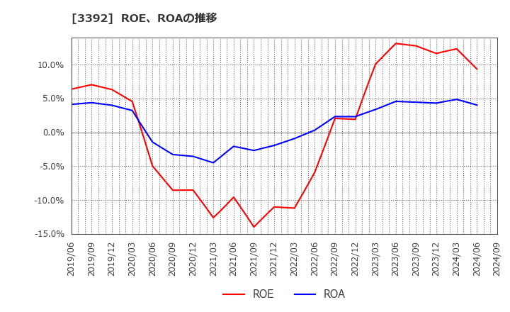 3392 デリカフーズホールディングス(株): ROE、ROAの推移