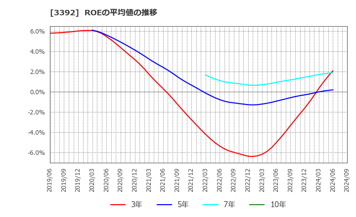 3392 デリカフーズホールディングス(株): ROEの平均値の推移