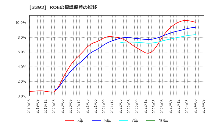 3392 デリカフーズホールディングス(株): ROEの標準偏差の推移